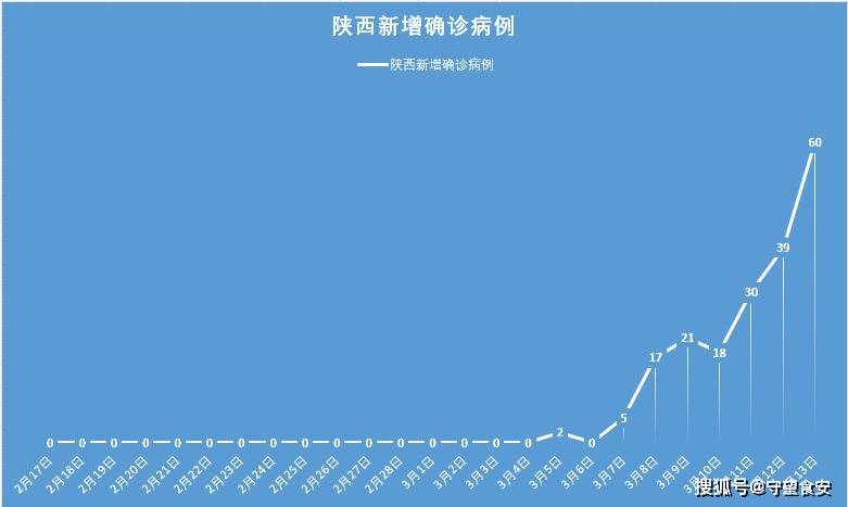 “陕西新增本土确诊病例3例” 陕西感染病例？-第2张图片