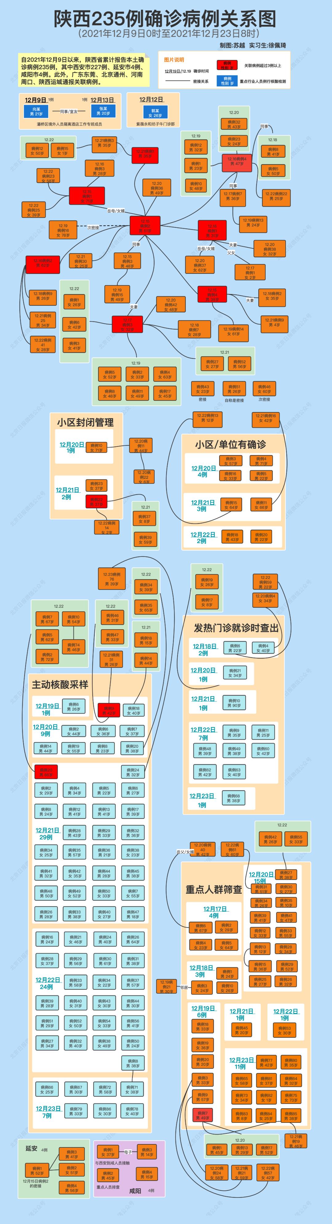 “最新西安疫情消息” 西安最新疫情最新数据今天？