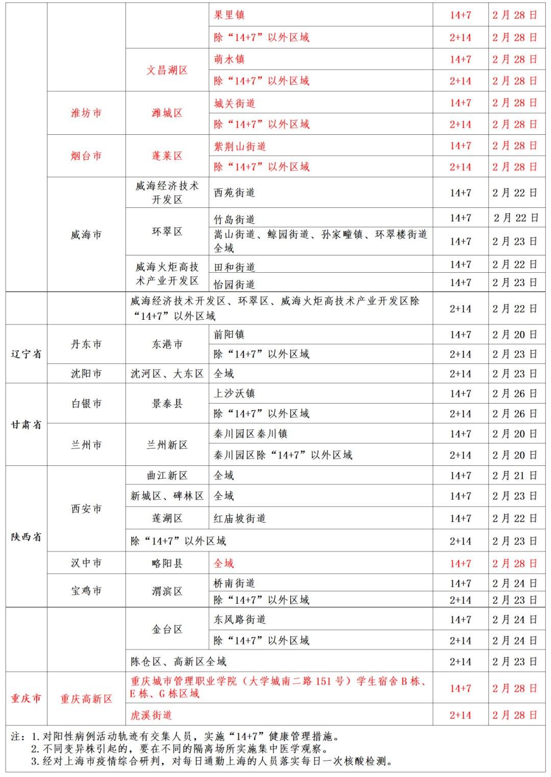 重庆市疫情,重庆市疫情风险区划分文件2022年-第2张图片