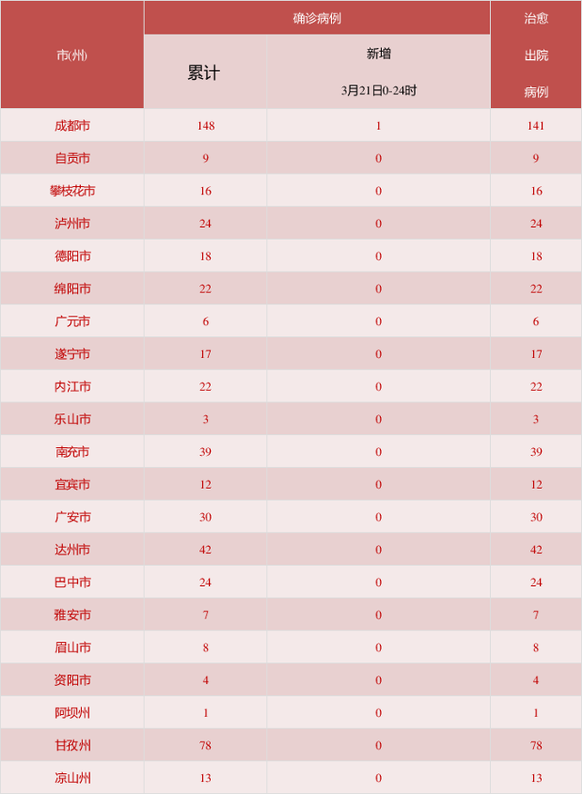 【四川新增本土确诊3例均为外省返回/四川确诊病例最新情况】