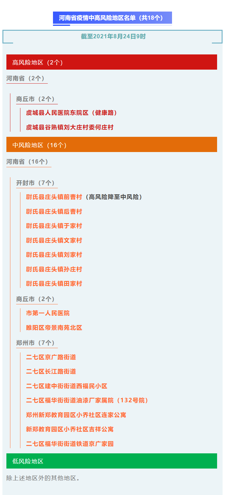 全国中高风险地区最新名单.全国中间