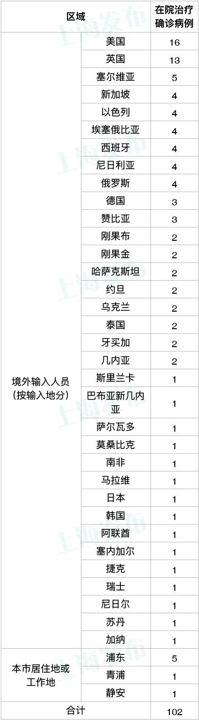 上海确诊新冠肺炎最新消息,上海新增确诊
