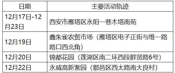 西安的最新疫情情况︰(西安最新疫情最新数据今天)-第2张图片