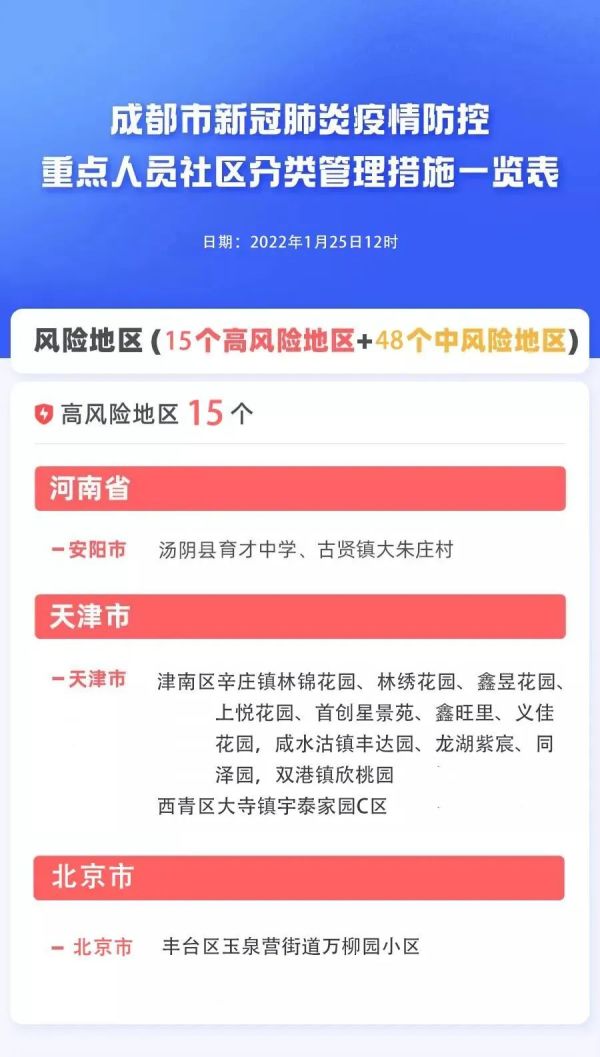 成都高风险地区,成都高度