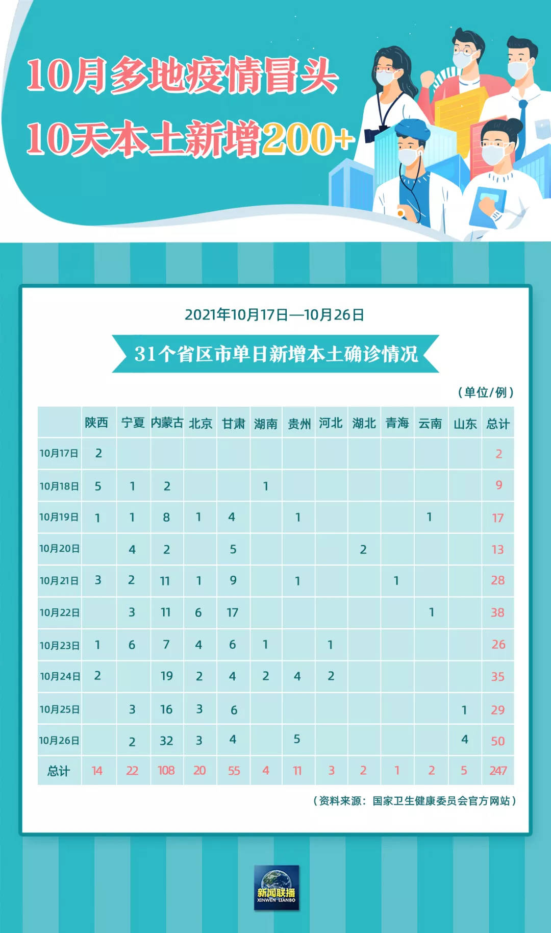 31省份新增5例确诊2例为本土病例.31省份新增本土173 636-第3张图片