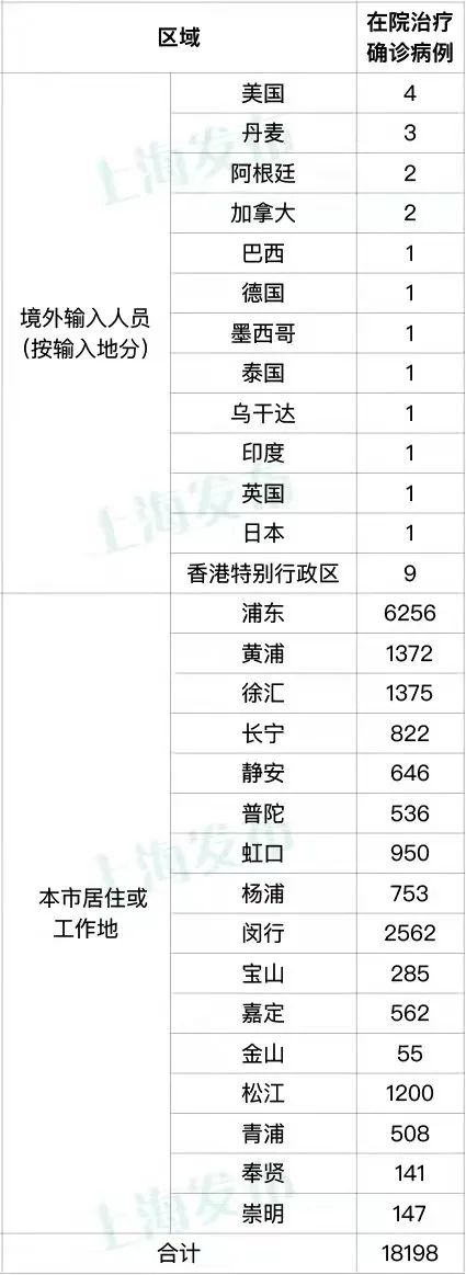 上海新增本土确诊4例.上海新增病例
