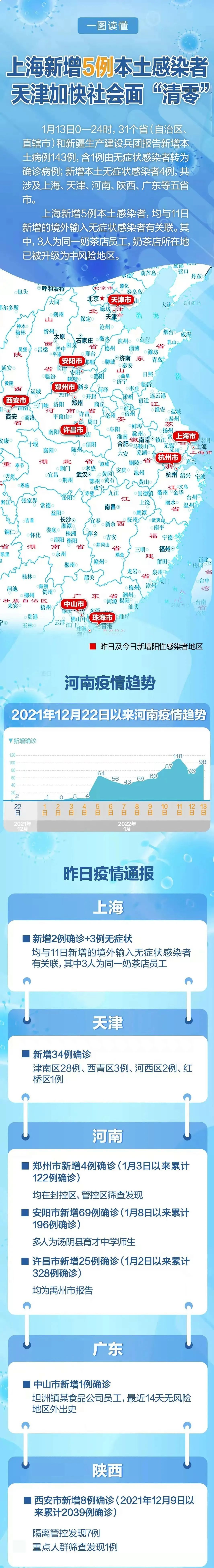 「9日山西疫情速报」〃山西 疫情-第2张图片