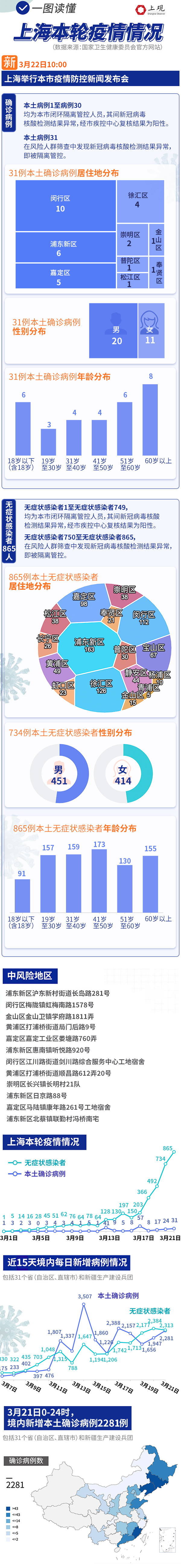 上海疫情最新动态,上海疫情最新情况今日新增-第3张图片