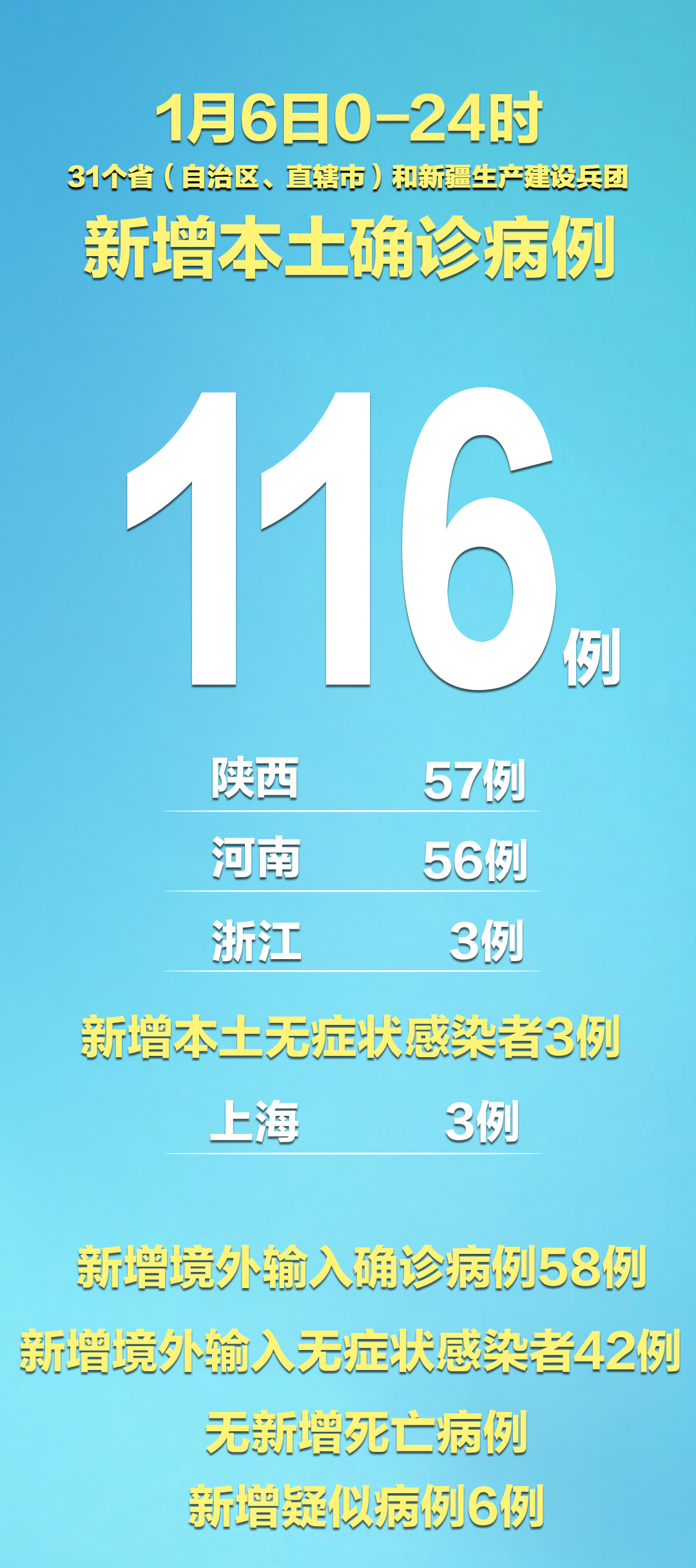 31省区市新增4例境外输入,31省新增49 271
