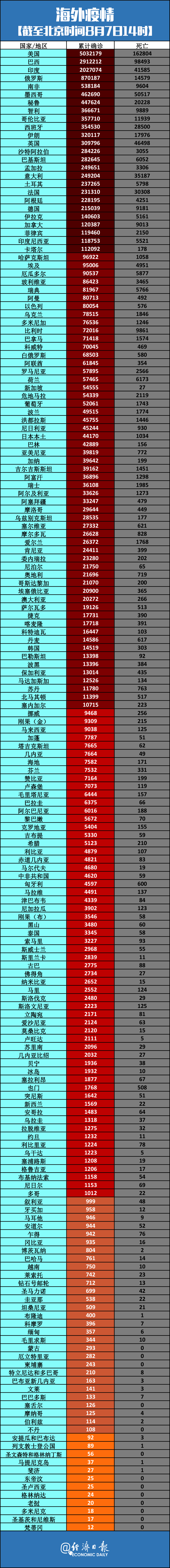 「全球疫情的最新数据」〃全球疫情最新数据汇总-第2张图片