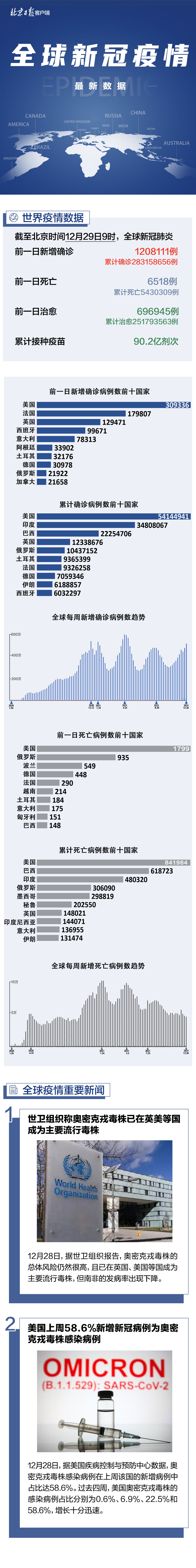 「全球疫情的最新数据」〃全球疫情最新数据汇总
