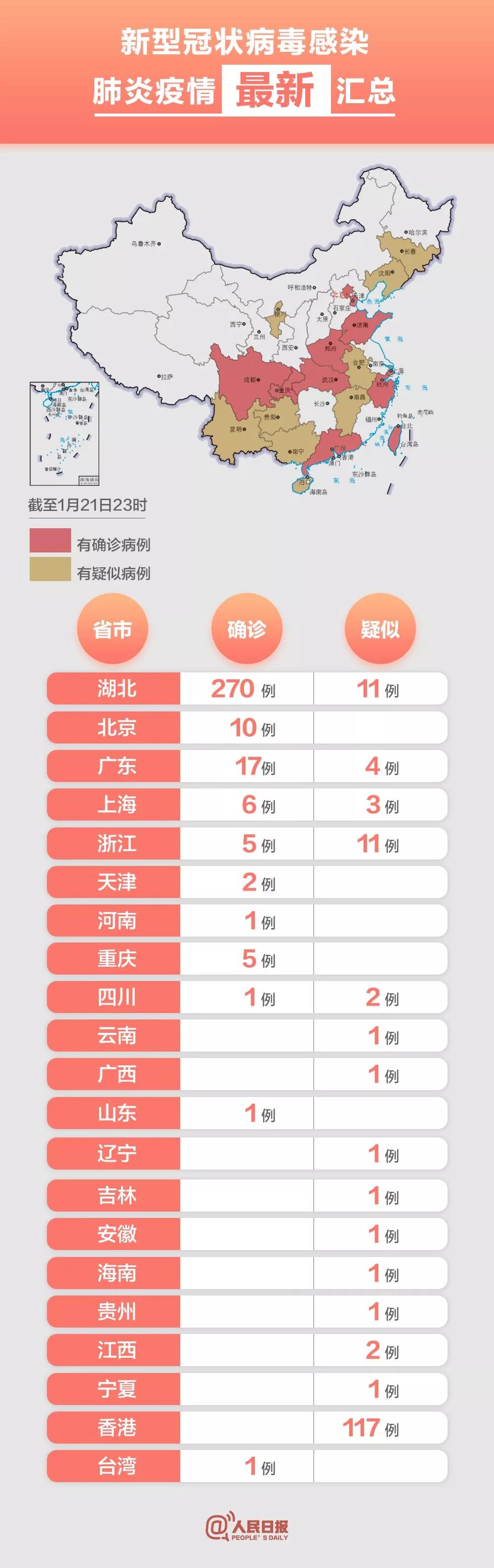 “31省新增21例确诊” 31省区市新增确诊111例？