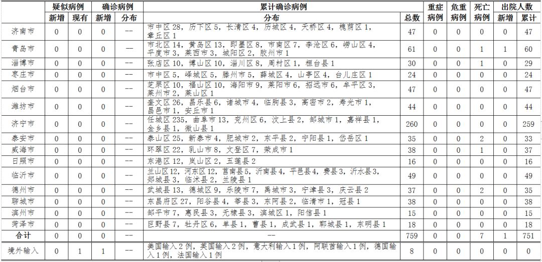 「山东最新疫情报告」〃山东疫情最新情况播报