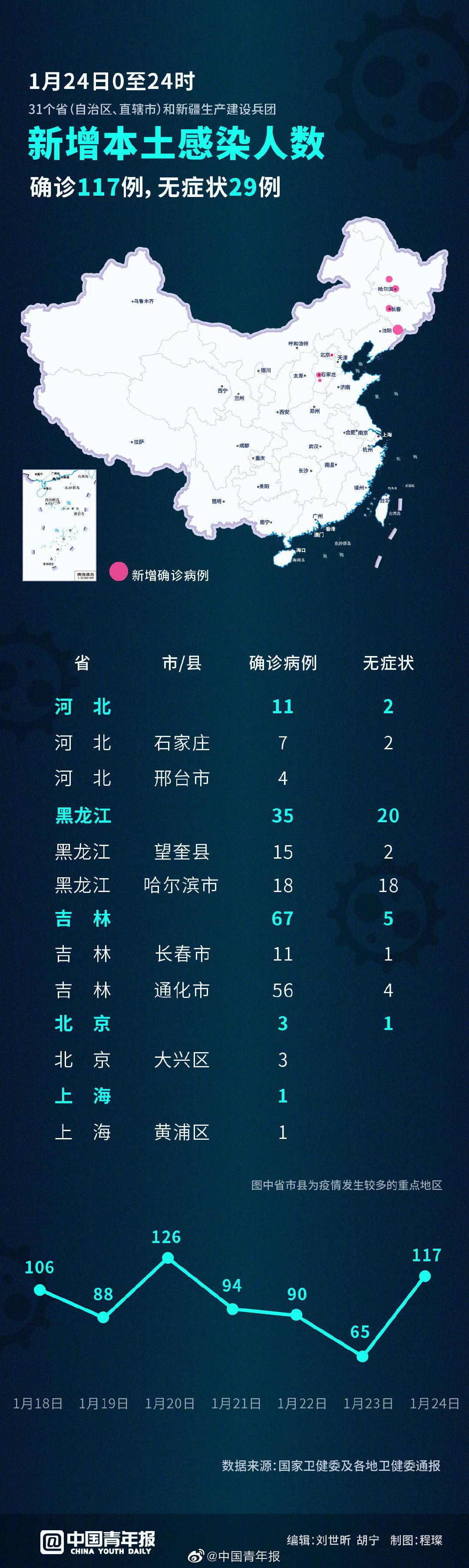 【吉林新增2例大连输入病例/吉林省新增感染超2000 官方解答】