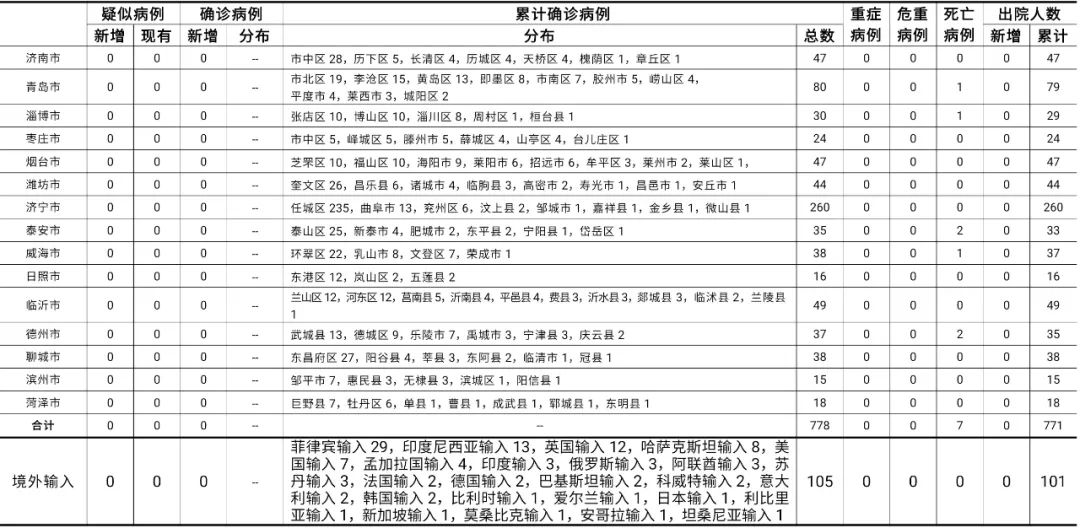 山东新增8例本土确诊病例〃山东新增8例本土确诊病例是哪里的-第2张图片