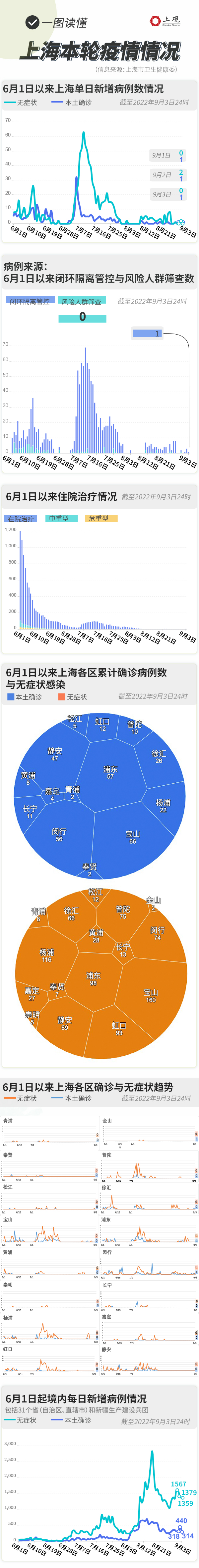上海新增死亡1例,上海新增确诊-第3张图片