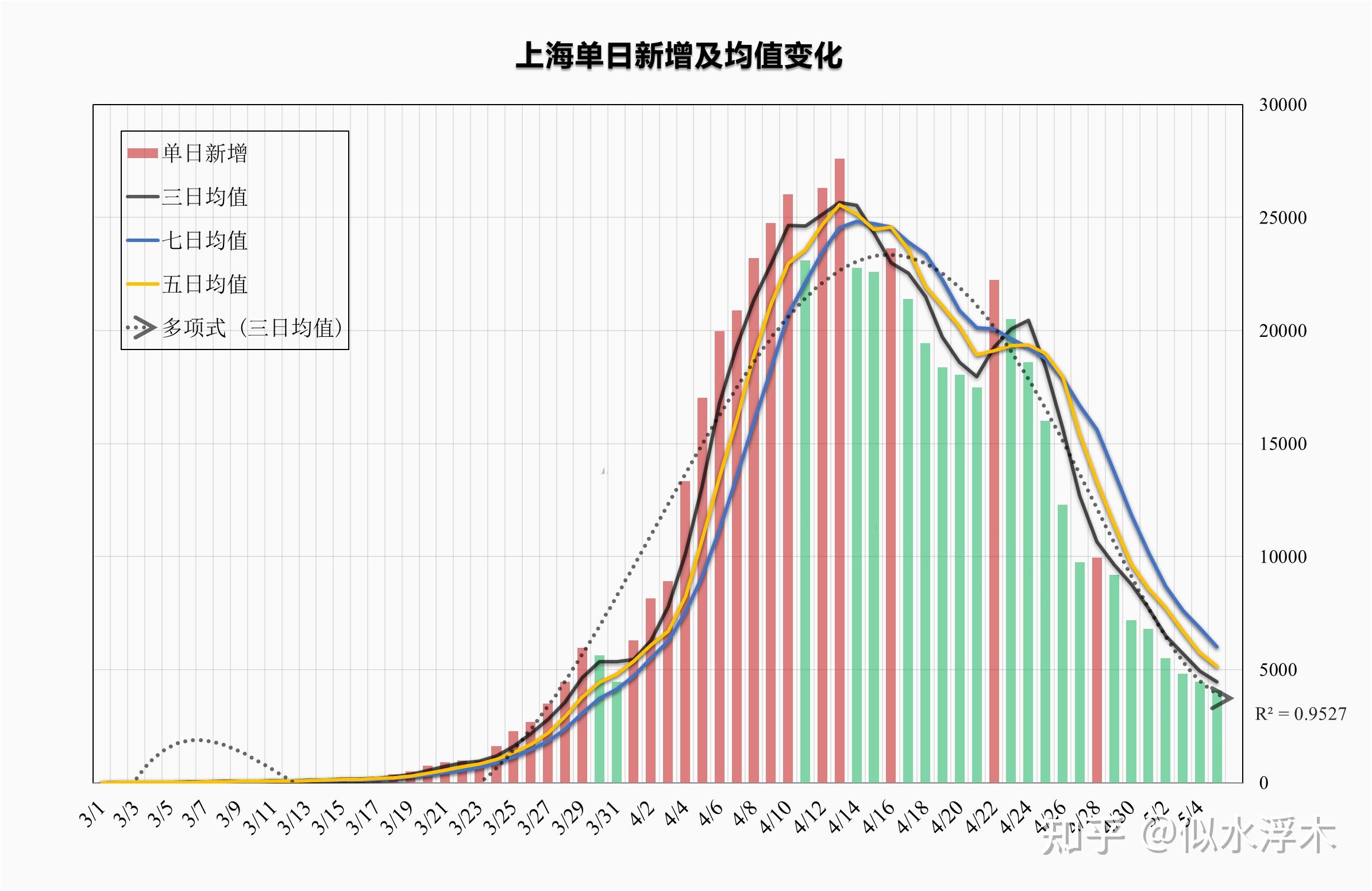 上海新增5例本土确诊21例无症状︰(上海新增52 570)-第3张图片