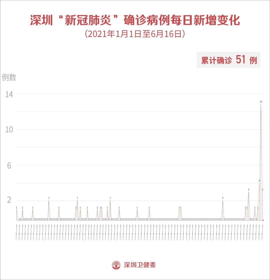 31省区市新增12例境外输入病例︰(31省区市新增境外输入确诊16例)