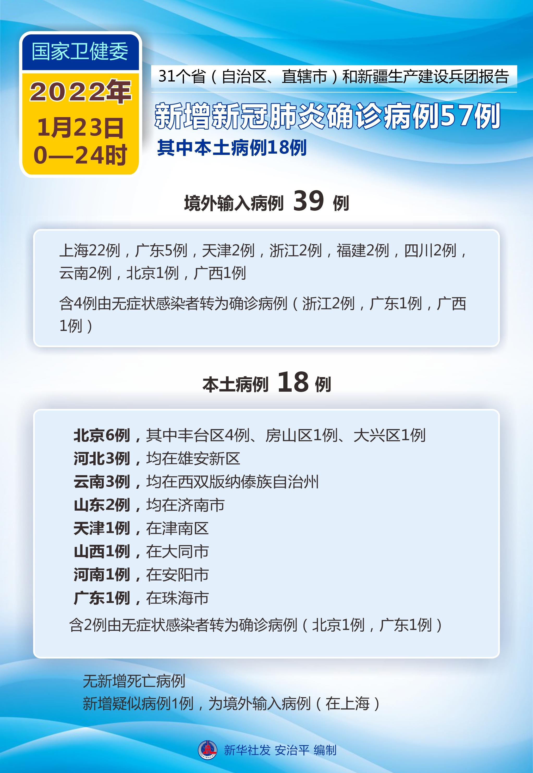 「31省份新增确诊24例本土15例」〃31省新增本土确诊57例-第2张图片