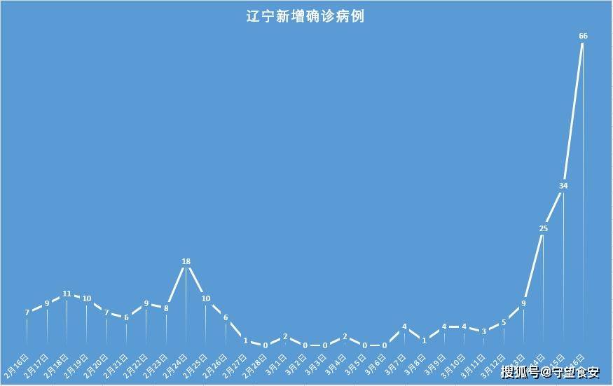辽宁新增11例本土确诊病例-被诈骗报案材料怎么写样本-第2张图片