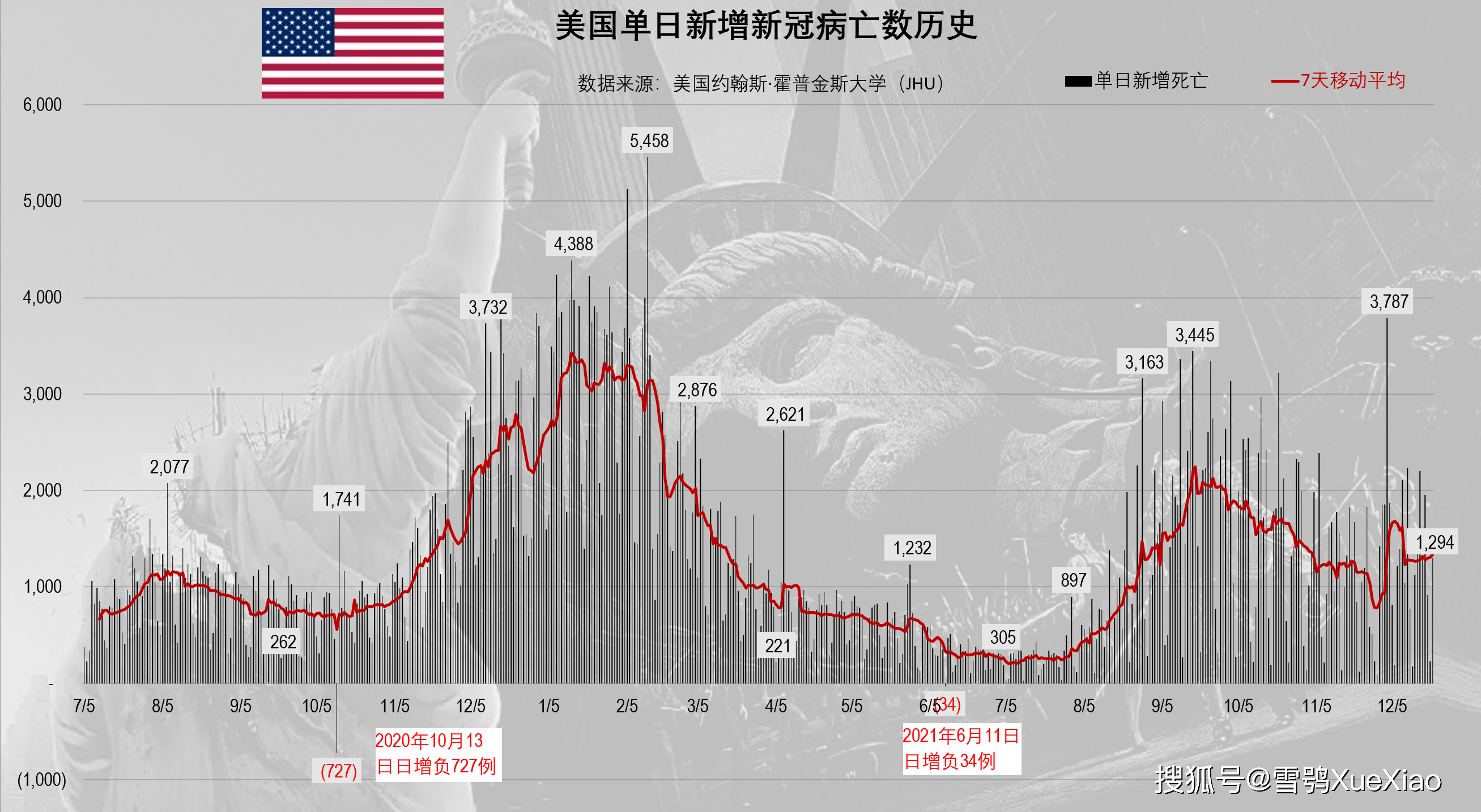 “全球日增确诊超31万例” 全球新增？