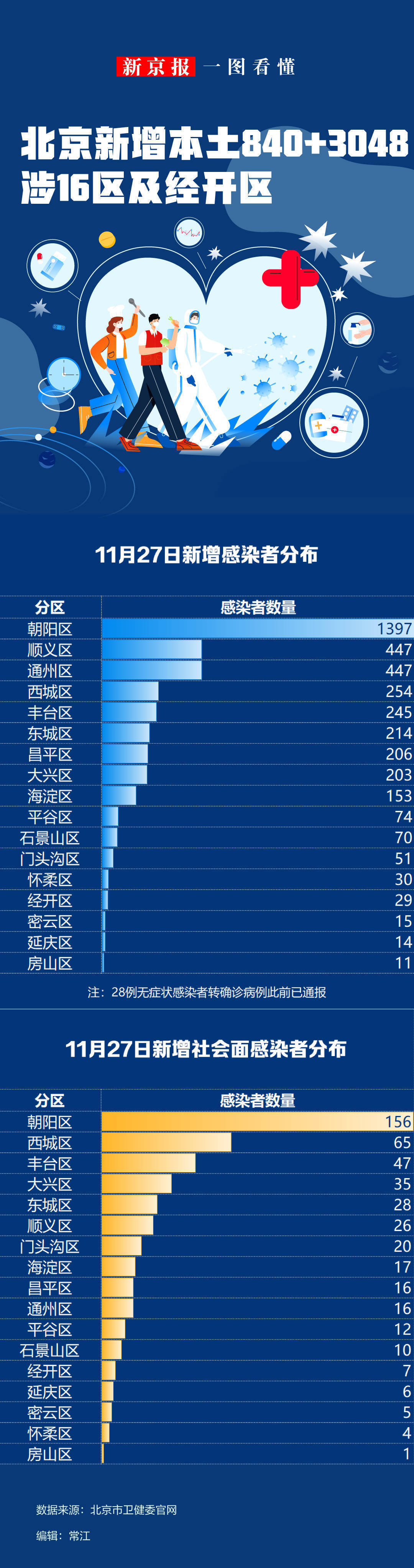 31省区市新增6例.31省新增121 627
