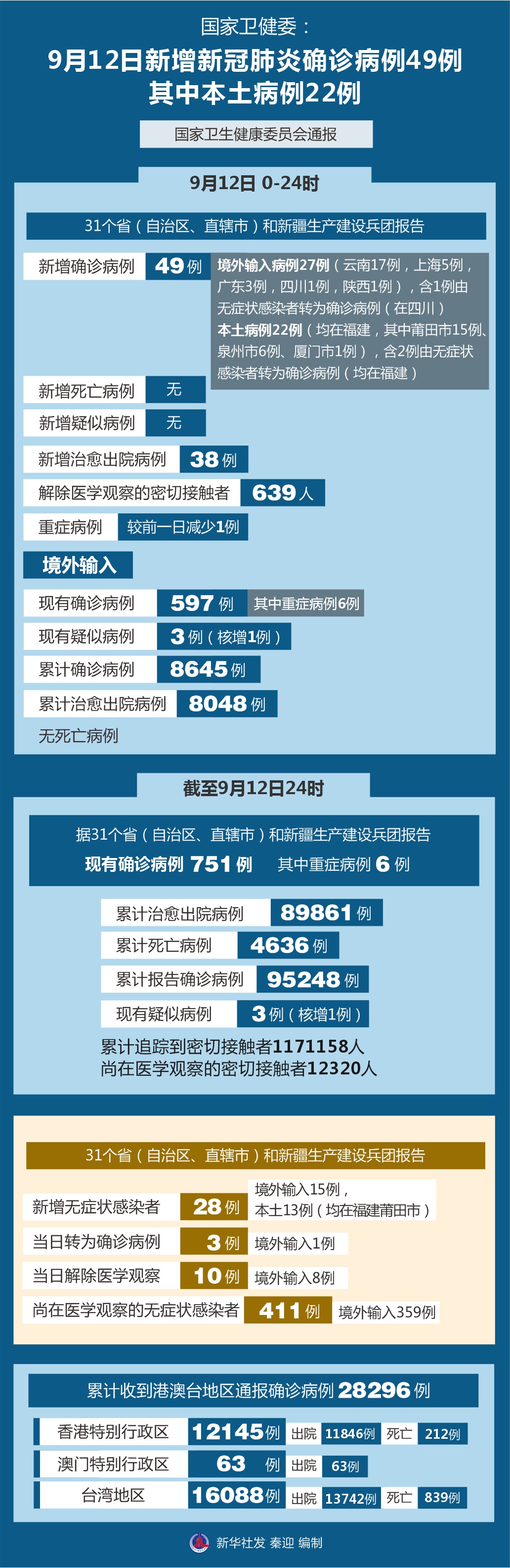 31省份新增本土确诊73例,31省份新增本土106 549