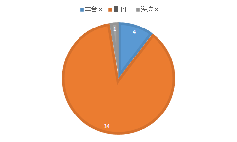 【北京3地升中风险/2021年4月北京疫情是中高风险地区吗】