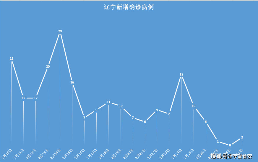 【辽宁新增11例本土病例均在大连/辽宁大连感染人数最新】-第3张图片