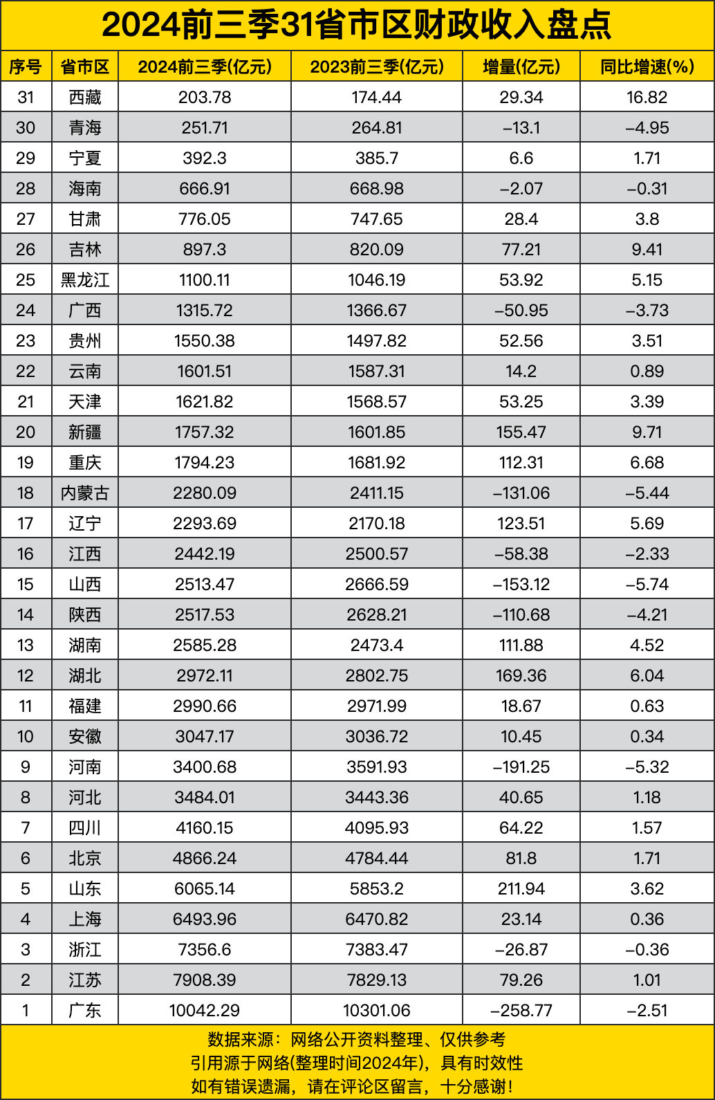 31省区市新增34例,31省新增23 41
