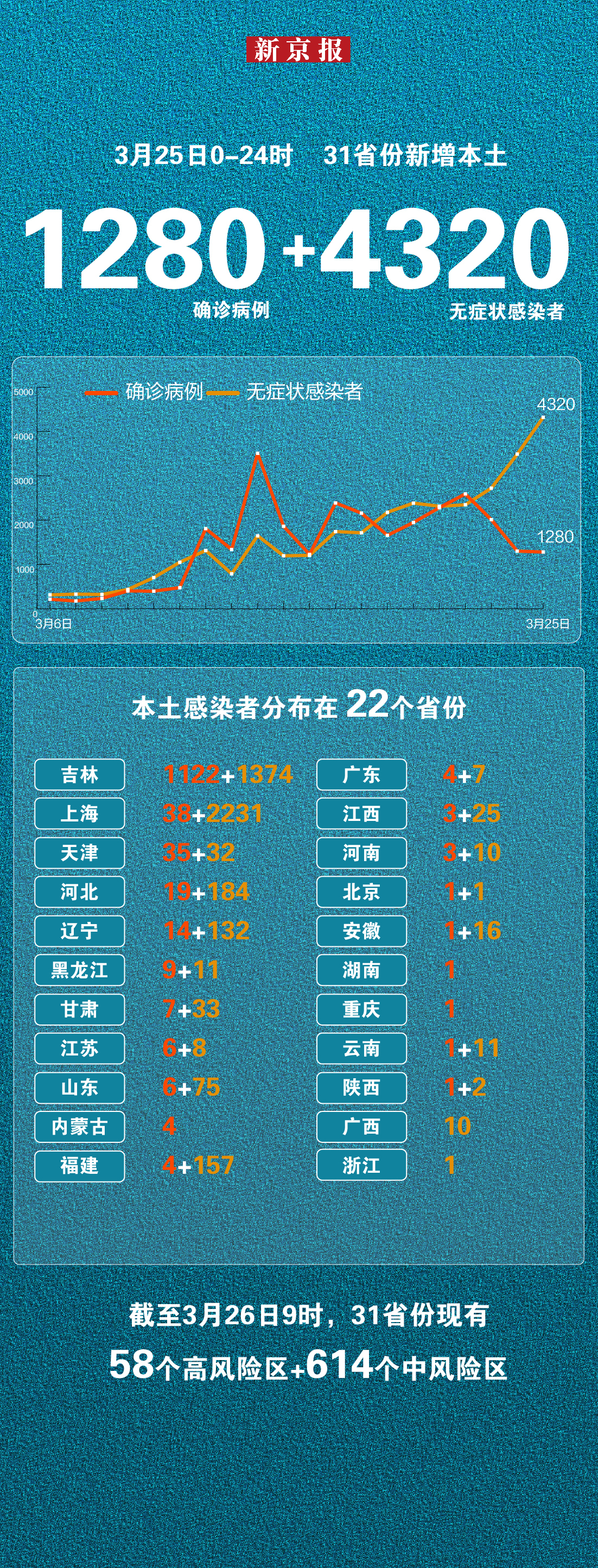 31省新增本土确诊35例〃31省新增本土确诊病例最新消息