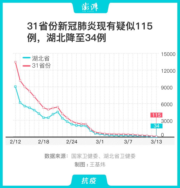 “31省新增本土115例” 31省份新增本土173 636？