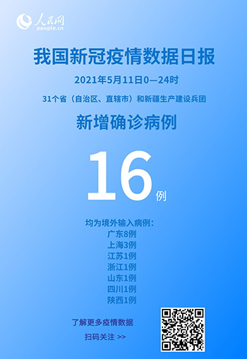 「31省区市新增16例境外输入病例」〃31省新增49 271