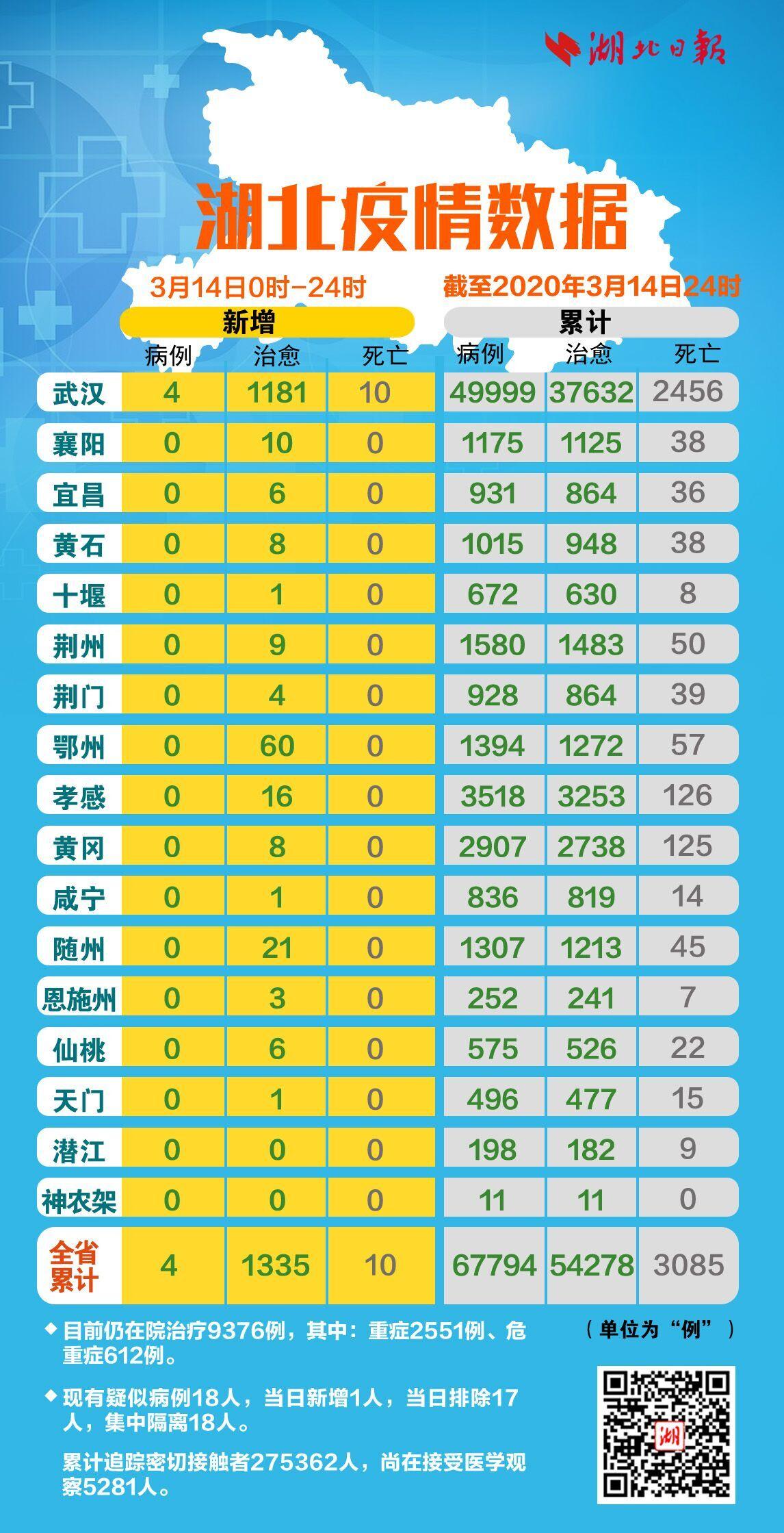31省区市新增确诊76例本土40例︰(31省新增确诊22例 其中本土8例)