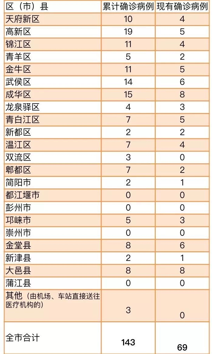 31省新增确诊2388例,31省区市新增71例确诊