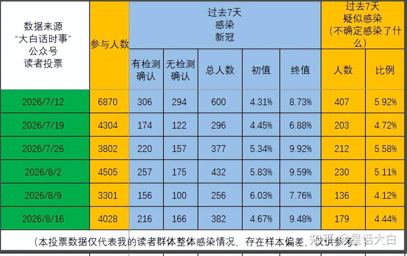 「美国单日新增超3.1万例」〃美国新冠今日确诊数