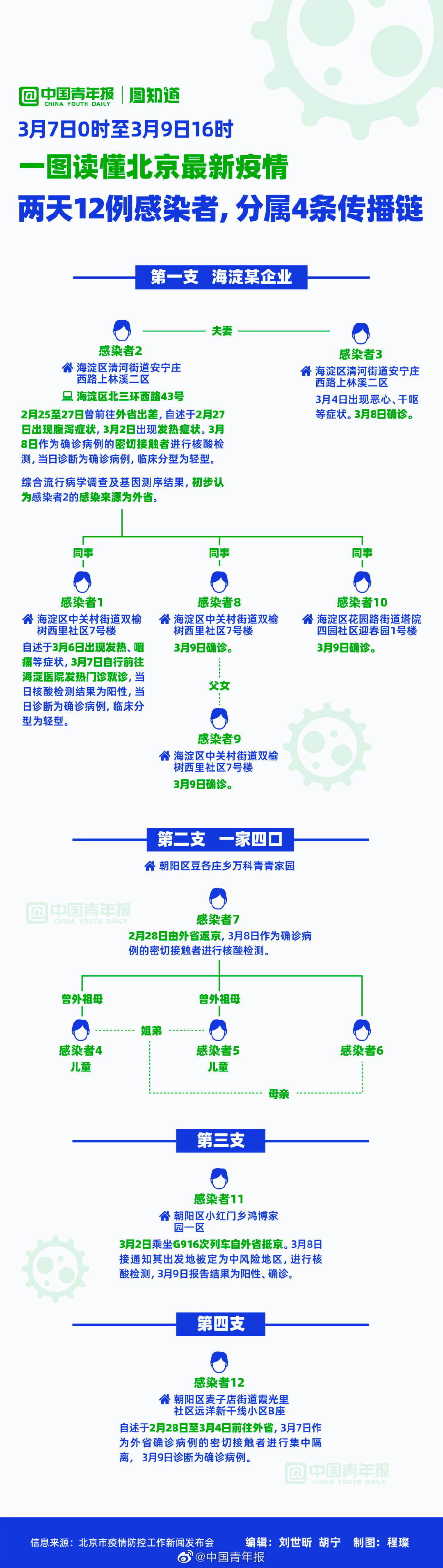北京房山新增12例本土感染者-北京房山最新预警提示公告-第2张图片