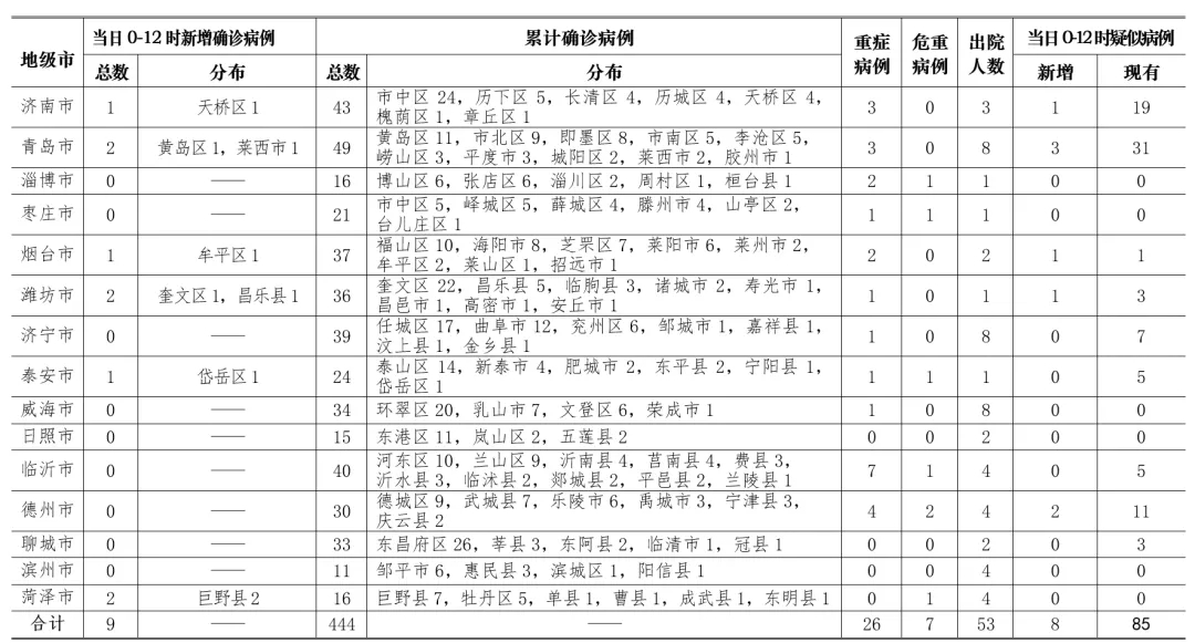 大连9例新增病例详情︰(大连最新病毒)