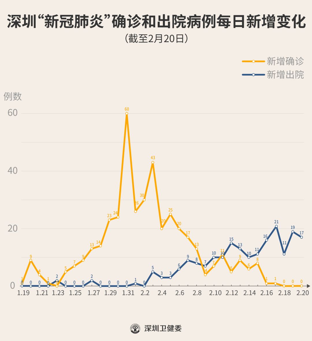 “深圳新增20例本土确诊” 深圳新增20例本土确诊人员？-第2张图片