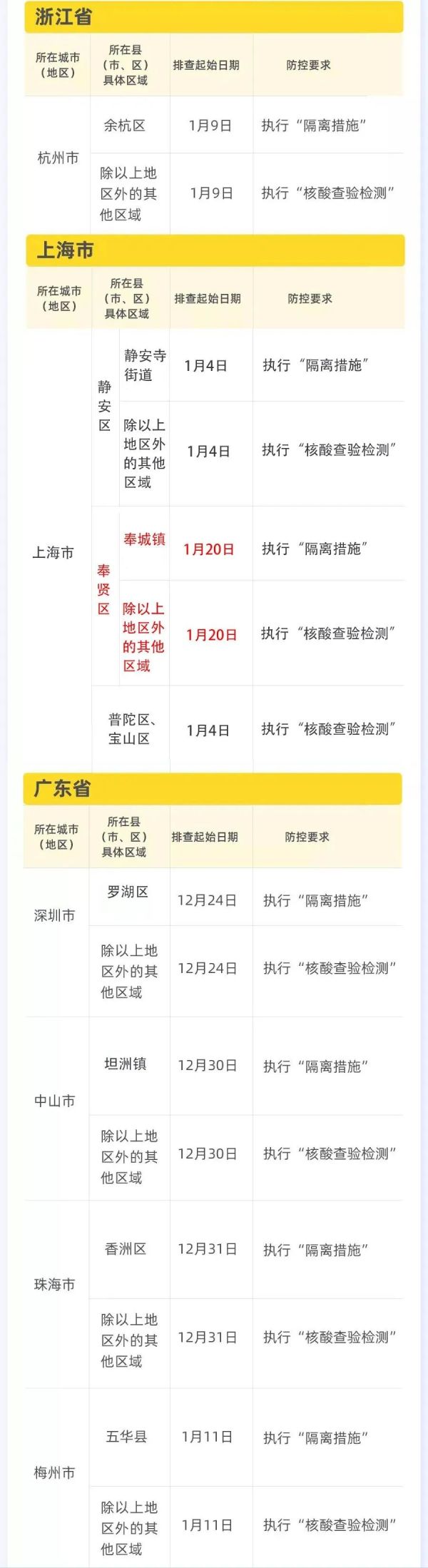 成都高风险地区,成都高峰期是几点到几点-第2张图片