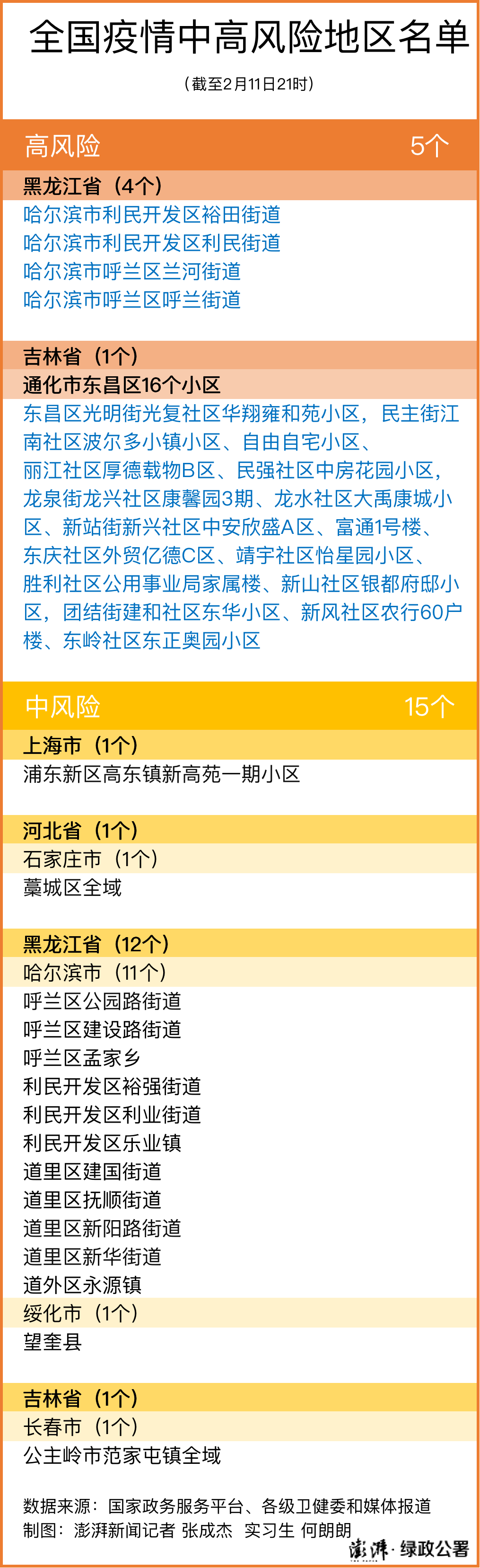 全国近来有22个中风险地区〃全国风险区名单-第3张图片