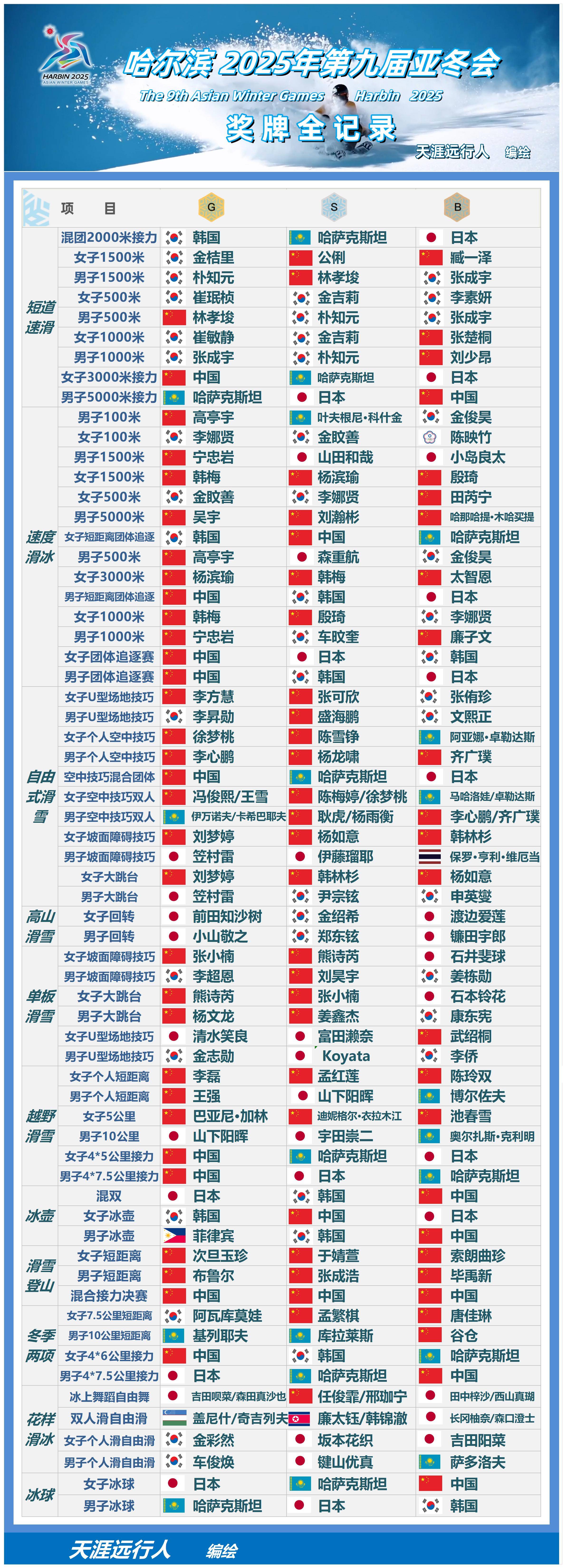 冬季奥运会︰(冬季奥运会历届一览表)