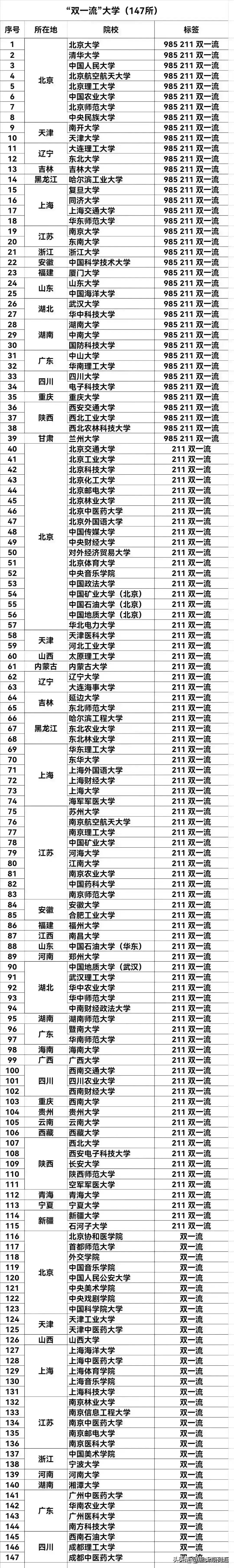 「北京新增本土211含6名学生」〃北京211有多少所大学