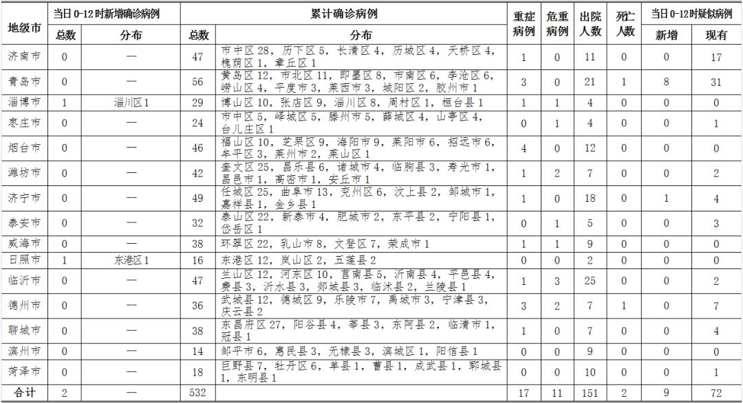 31省新增输入12例〃31省新增53241-第3张图片