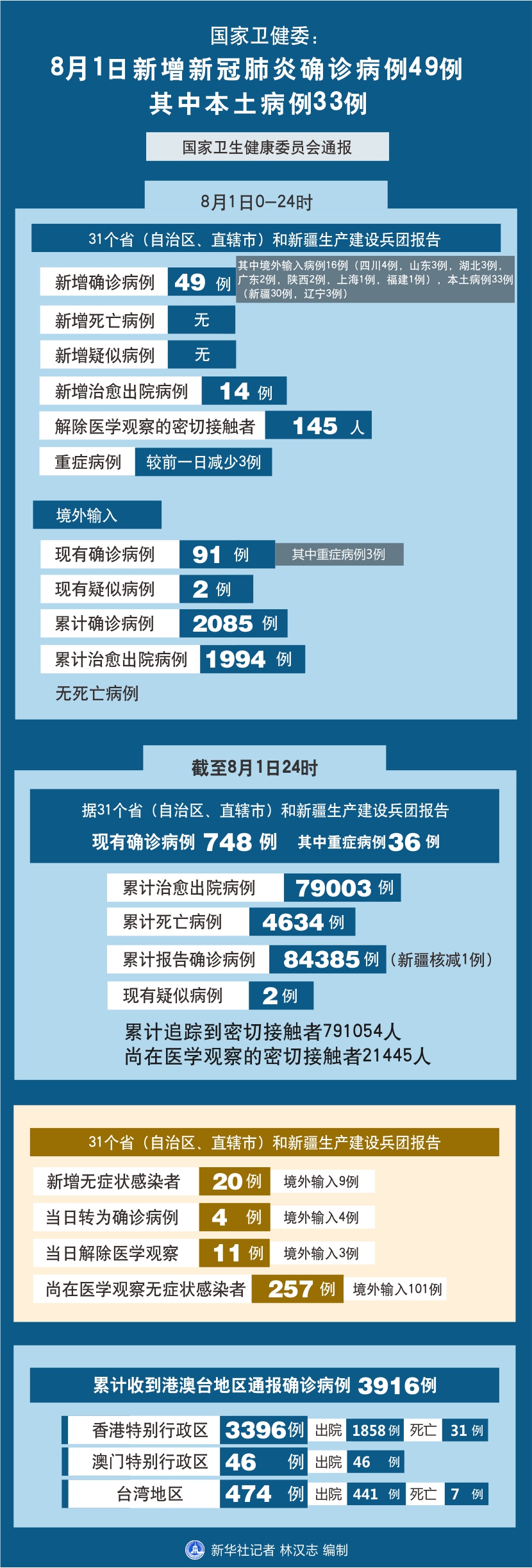 “31省区市新增本土确诊49例” 31省区市新增确诊9例 含本土1例？