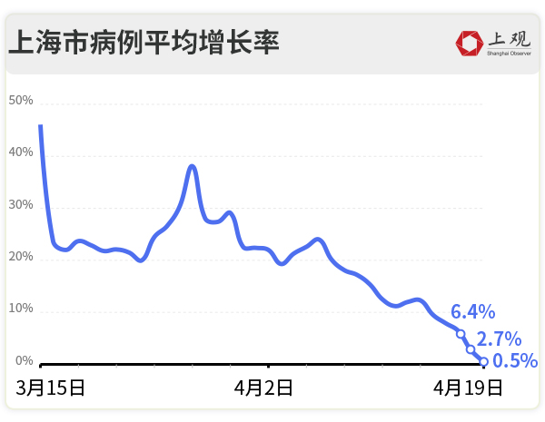 “上海疫情的最新数据” 上海疫情最新进展？-第3张图片