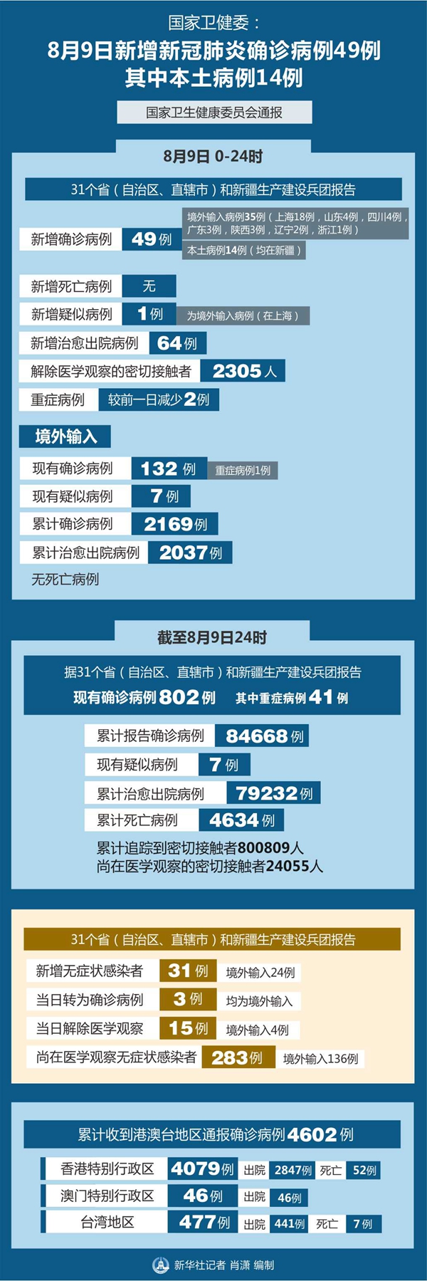 31省新增本土确诊49例︰(31省区市新增本土确诊30例)
