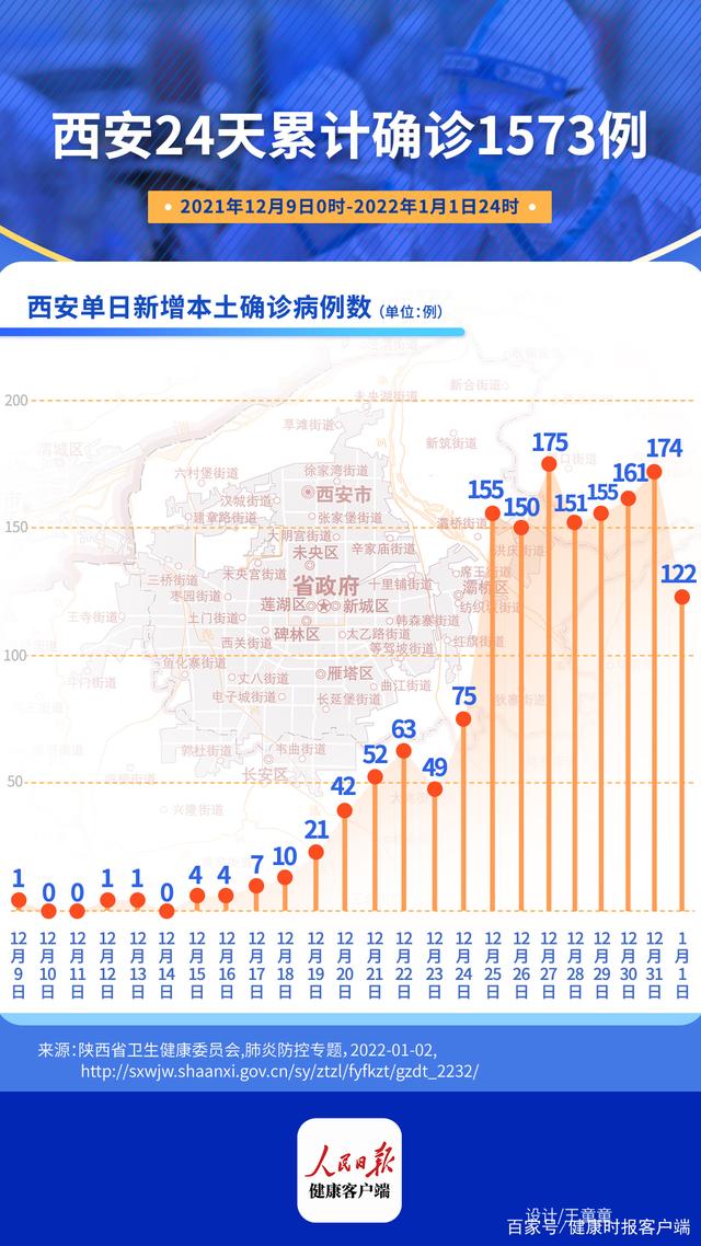 “陕西新增180例本土确诊	” 陕西新冠最新？-第2张图片