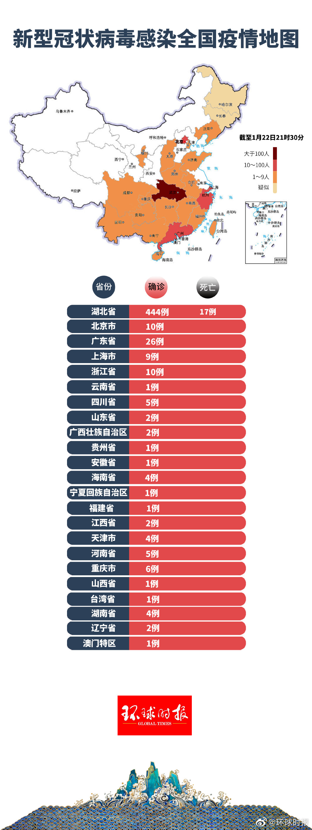 31个省区市新增确诊27例,31省区市新增确诊25例 本土15例-第2张图片