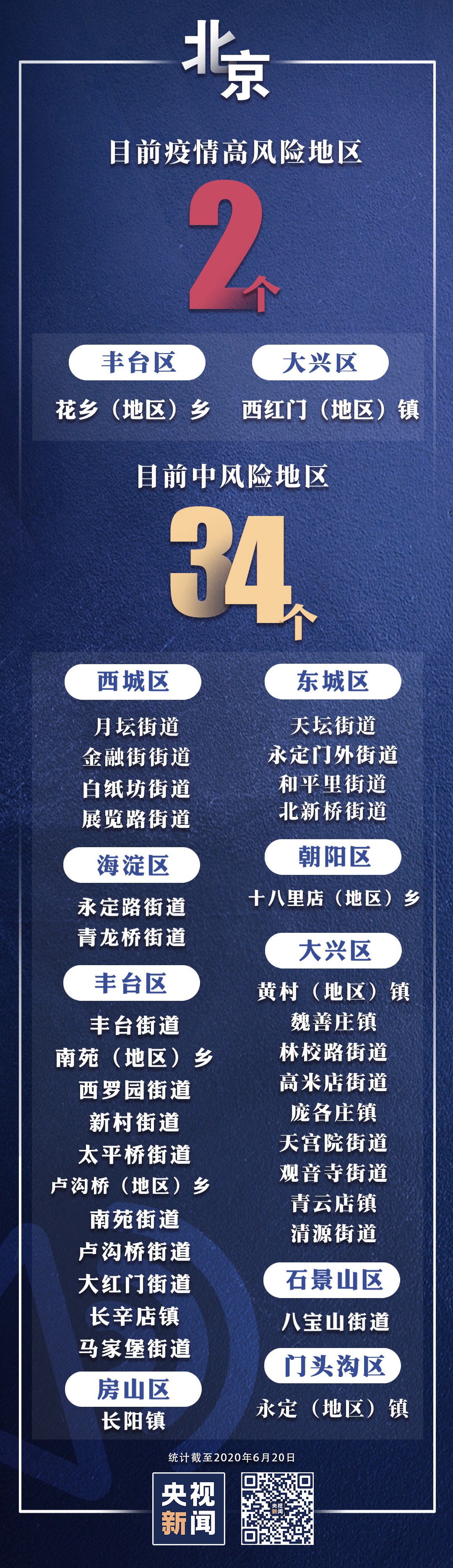 【北京7个中风险地区/北京中心区有哪几个区】-第2张图片